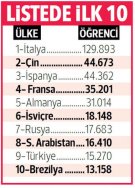 İngilizce için İngiltere'ye maksimum öğrenci İtalya'dan