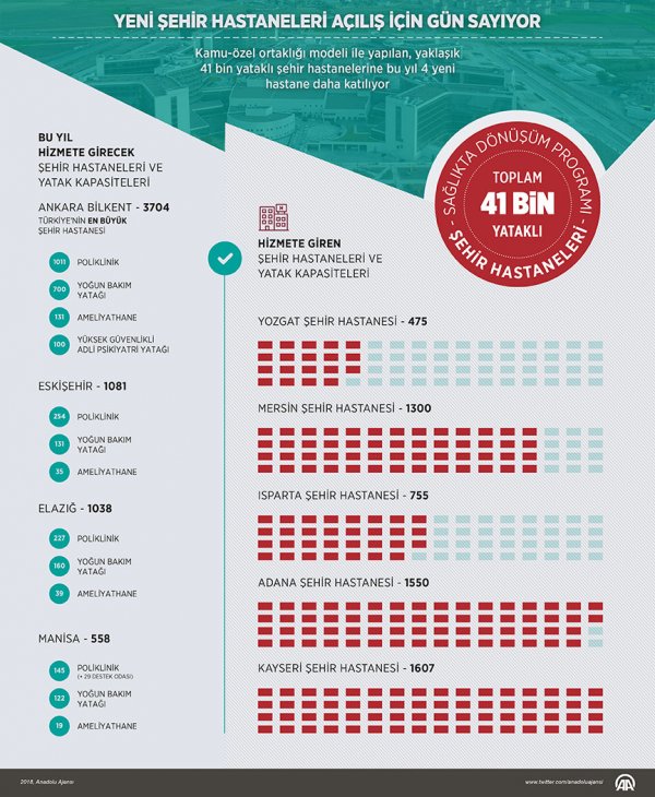4 yeni büyük kasaba hastanesi açılış için gün sayıyor