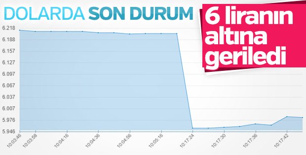 Dolar 6 liranın altına indi