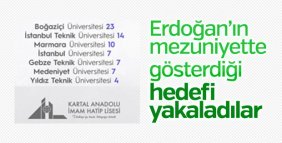 Kartal Anadolu İmam Hatip Lisesi'nin üniversite başarısı