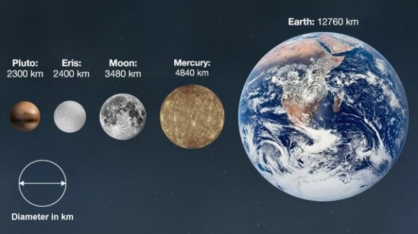 Gök bilimciler: Plüton baştan gezegen sayılsın