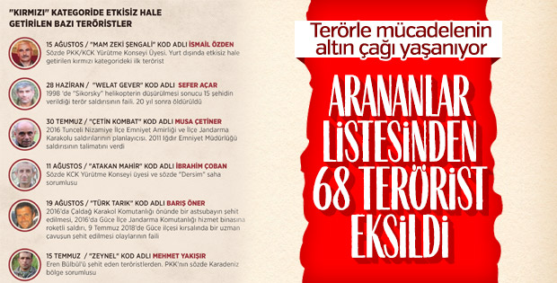 ‘Terörden Arananlar Listesi’nden 68 terörist eksildi